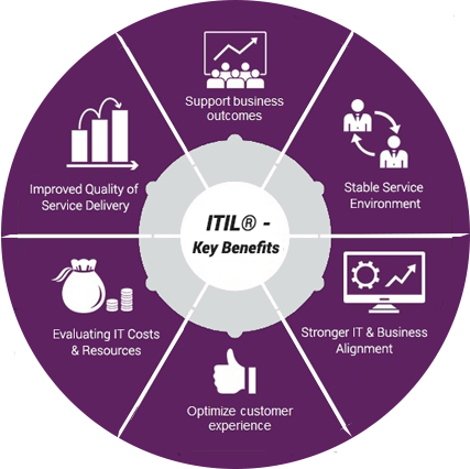 ITIL Benefits