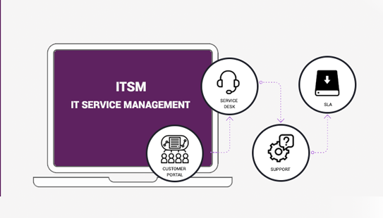 Service and Service Management Image