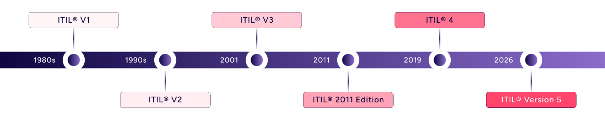 The Evolution of ITIL®